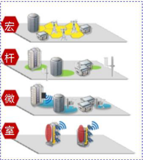 室內(nèi)外協(xié)同、宏微結(jié)合立體覆蓋方案